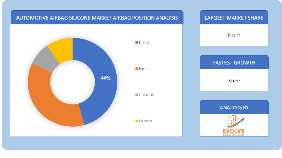 Automotive Airbag Silicone Market Airbag Position Analysis