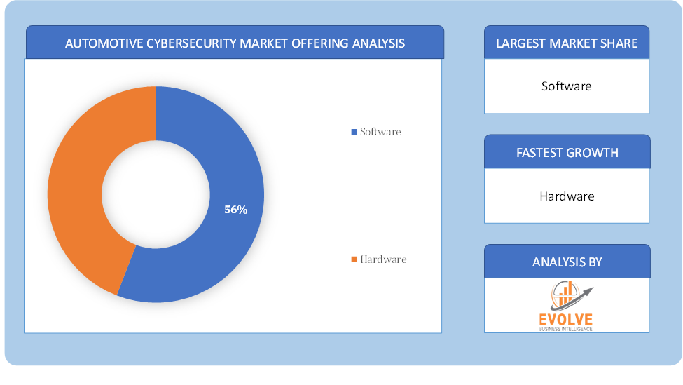 Automotive Cybersecurity Market Offering Analysis