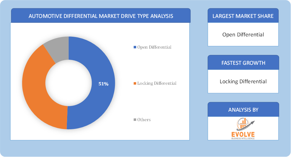 Automotive Differential Market Drive Type Analysis