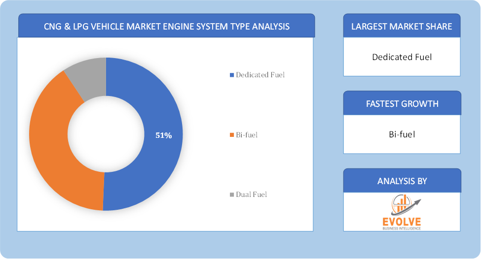 CNG & LPG Vehicle Market Engine System Type Analysis