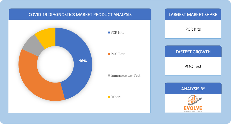 COVID-19 Diagnostics Market Product Analysis