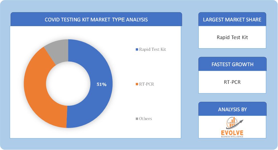 COVID Testing Kit Market Type Analysis