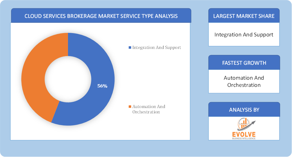 Cloud Services Brokerage Market Service Type Analysis