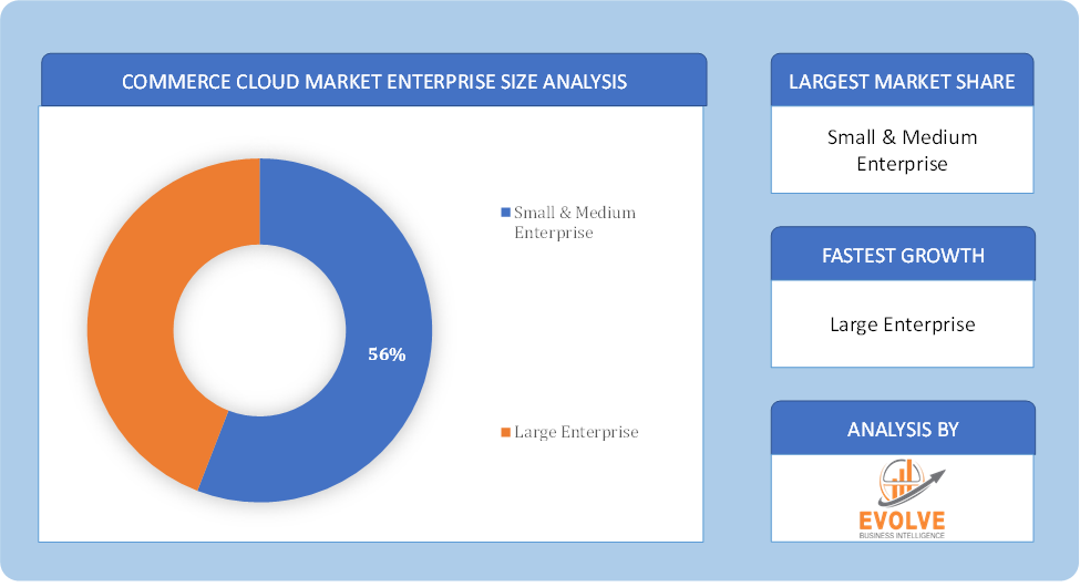 Commerce Cloud Market Enterprise Size Analysis