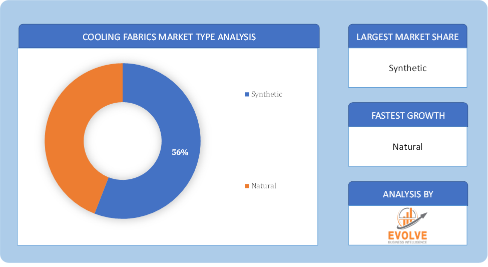 Cooling Fabrics Market Type Analysis