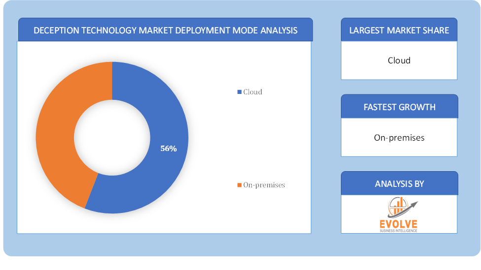 Deception Technology Market Deployment Mode Analysis