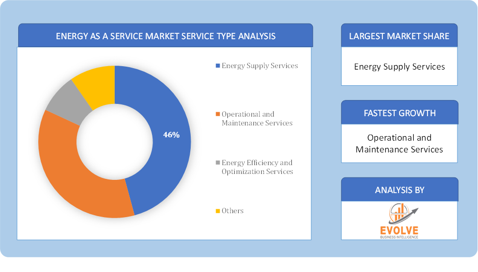 Energy as a Service Market Service Type Analysis