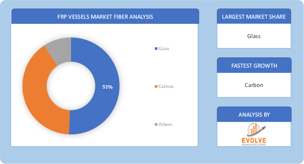 FRP Vessels Market Fiber Analysis