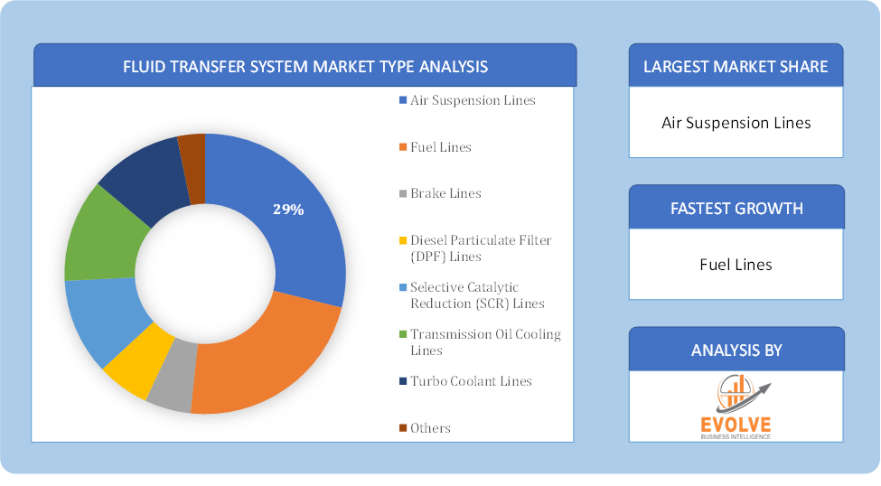 Fluid Transfer System Market Type Analysis