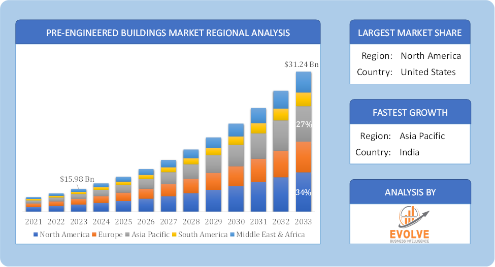 Global Pre-Engineered Buildings Market Regional Analysis