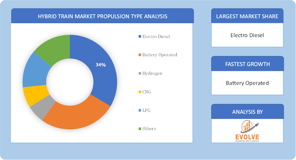 Hybrid Train Market Propulsion Type Analysis