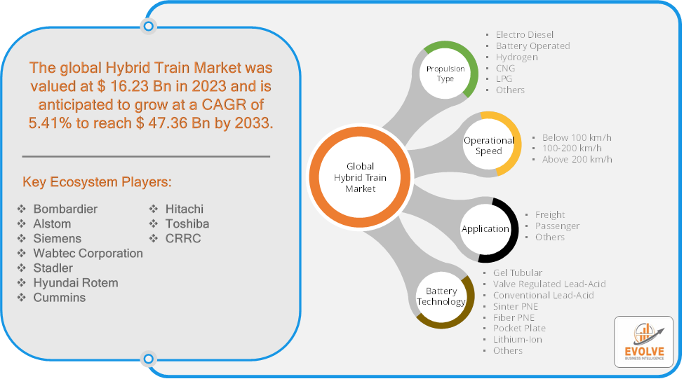 Hybrid Train Market