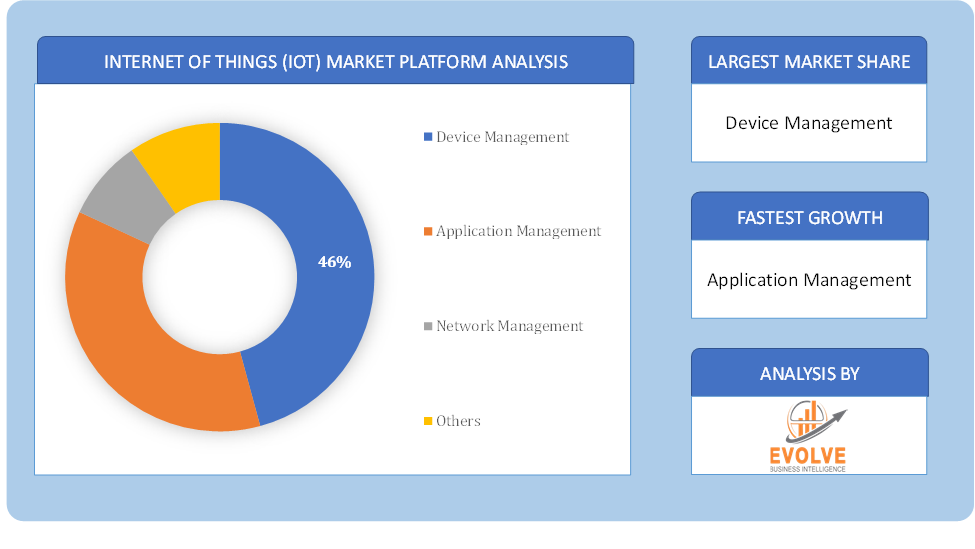 Internet of Things (IoT) Market Platform Analysis