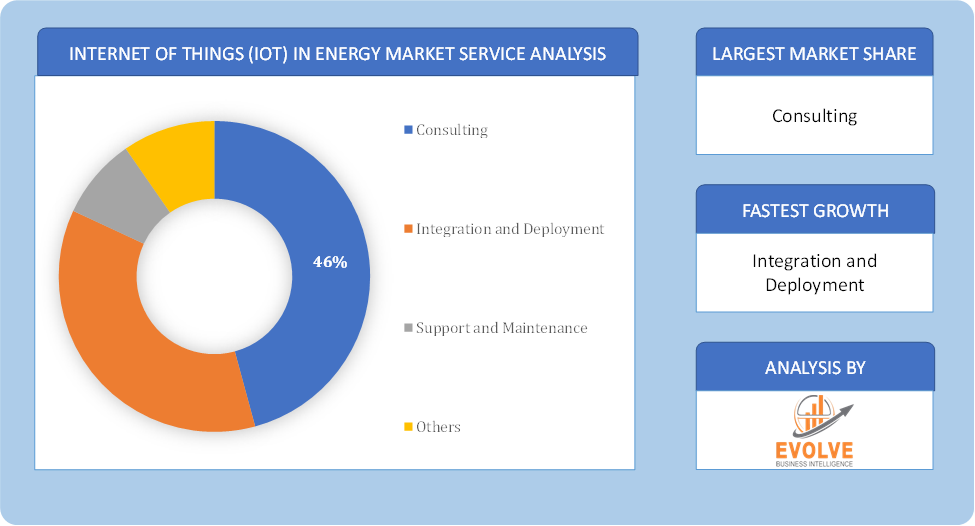 Internet of Things (IoT) in Energy Market Service Analysis