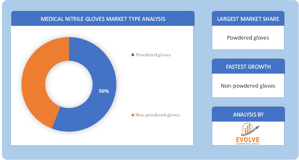 Medical Nitrile Gloves Market Type Analysis