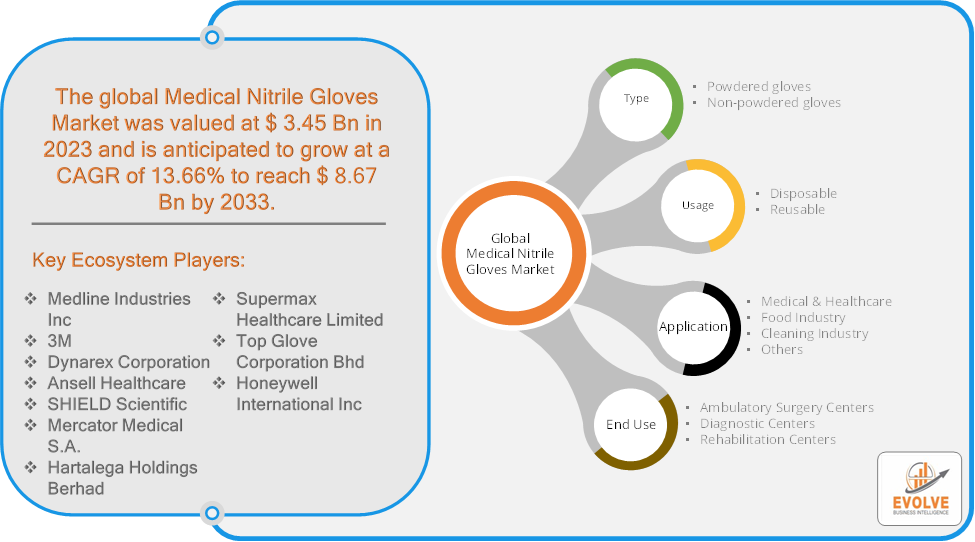 Medical Nitrile Gloves Market