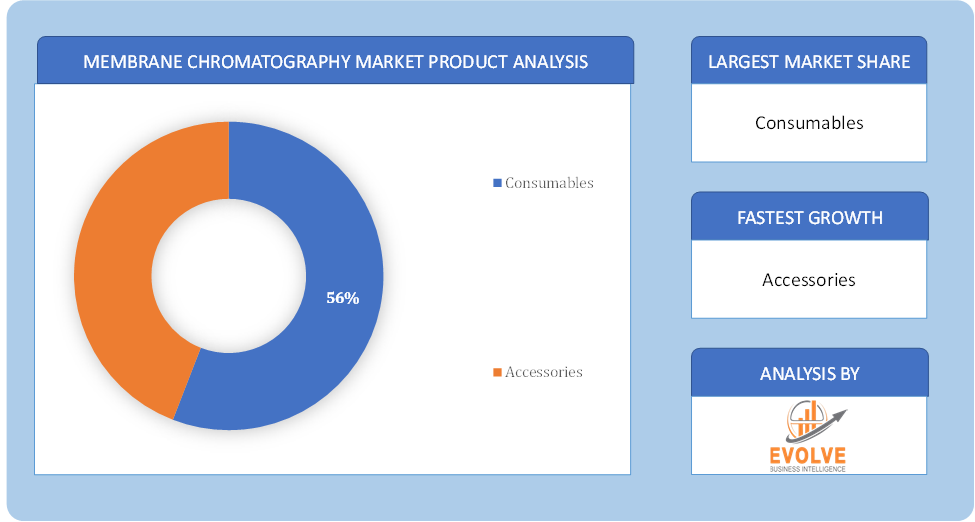 Membrane Chromatography Market Product Analysis