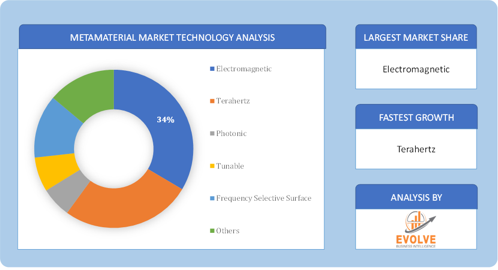 Metamaterial Market Technology Analysis