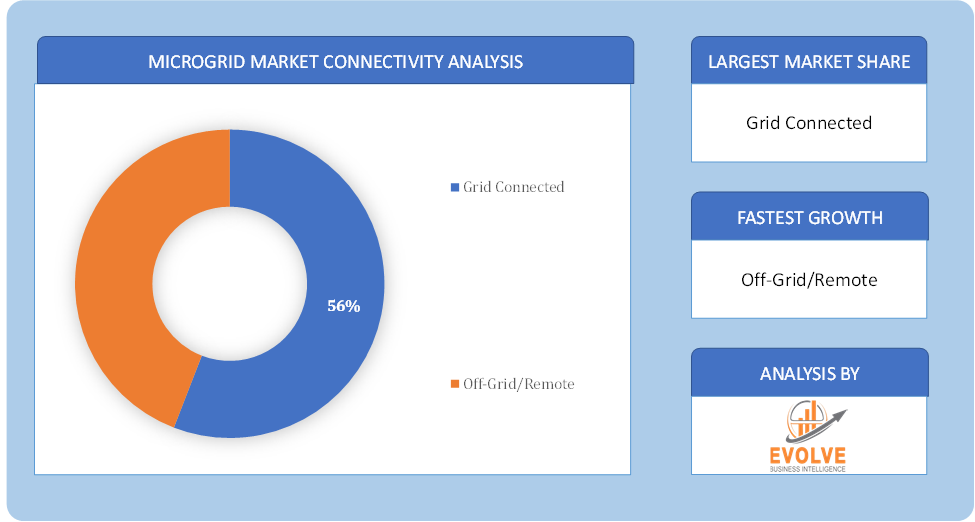 Microgrid Market Connectivity Analysis