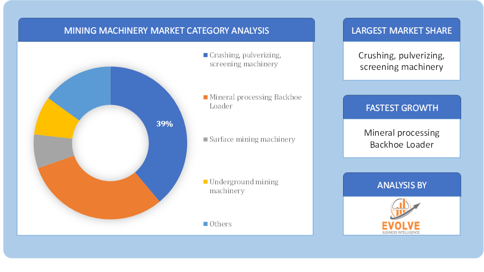 Mining Machinery Market Category Analysis