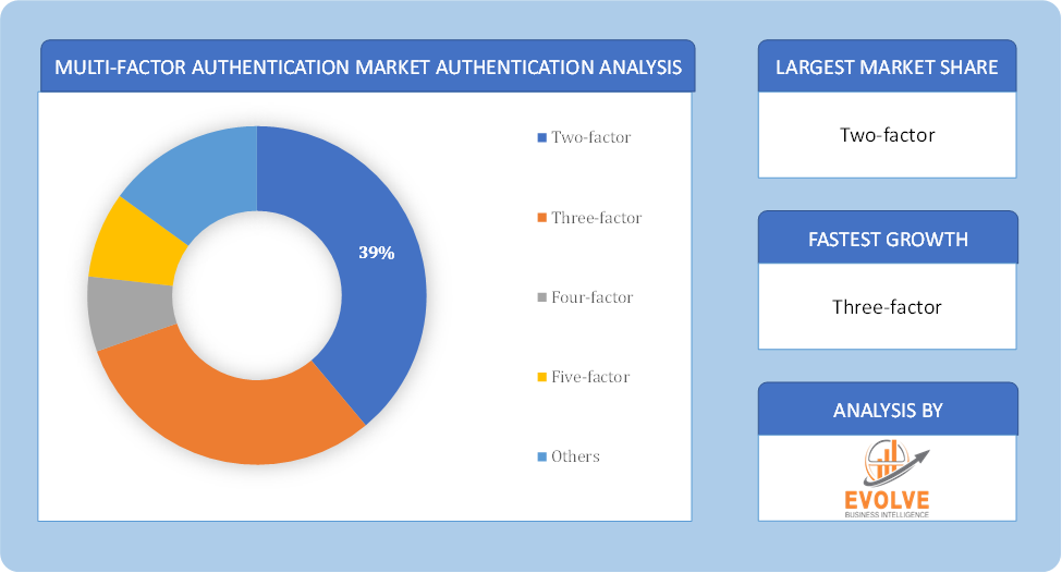 Multi-Factor Authentication Market Authentication Analysis