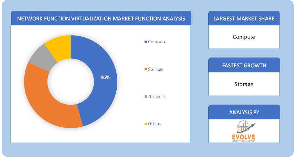 Network Function Virtualization Market Function Analysis