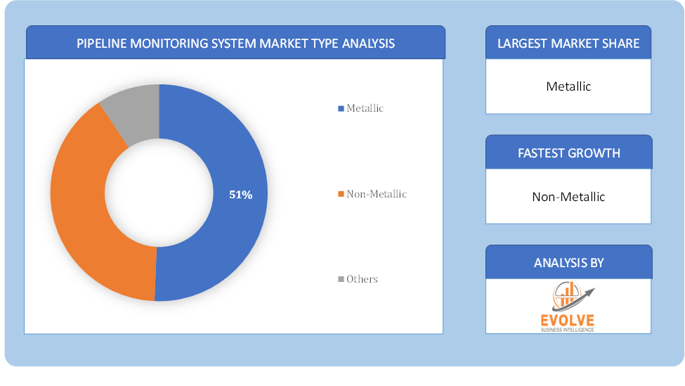 Pipeline Monitoring System Market Type Analysis