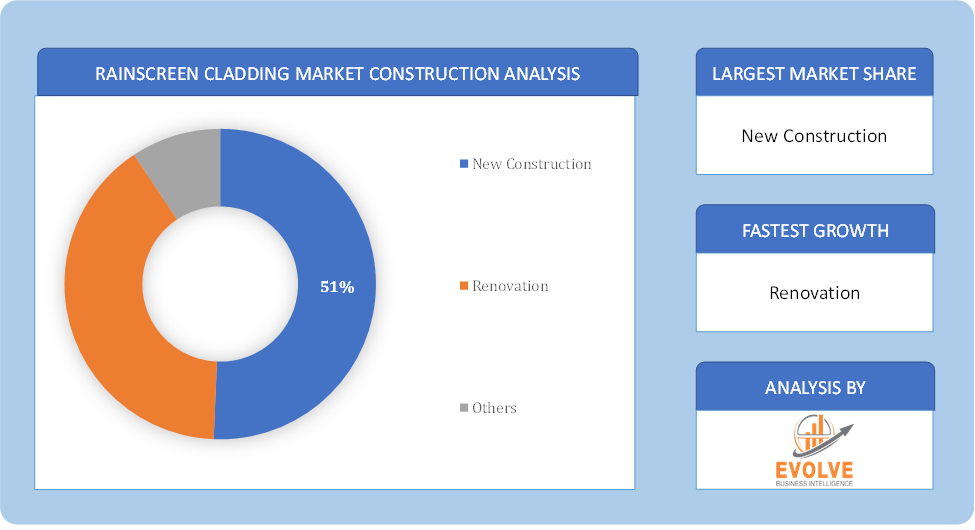 Rainscreen Cladding Market Construction Analysis