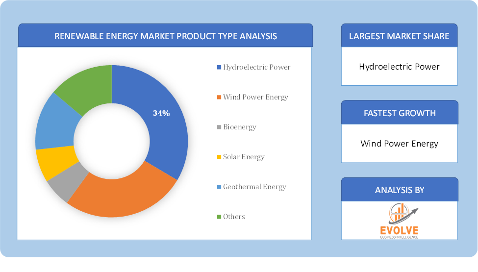 Renewable Energy Market Product Type Analysis