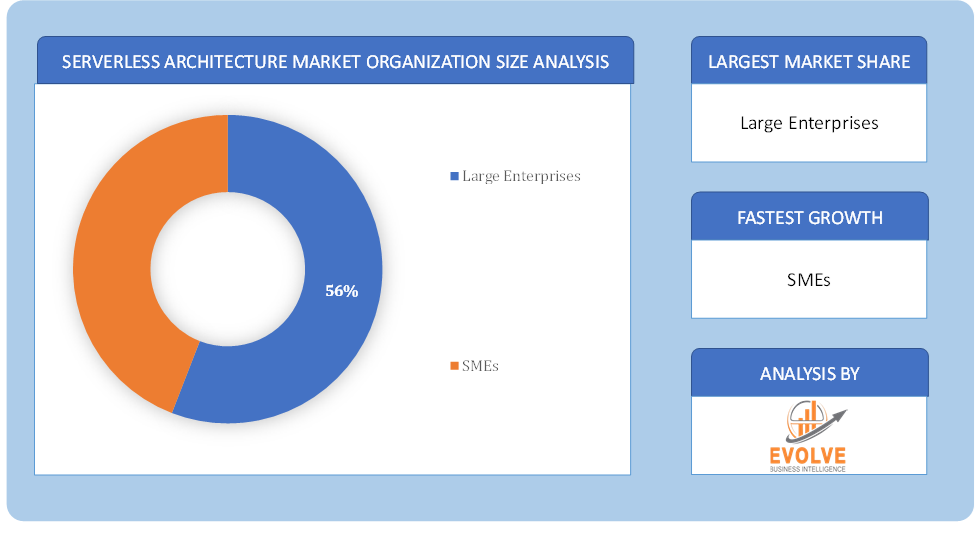 Serverless Architecture Market Organization Size Analysis