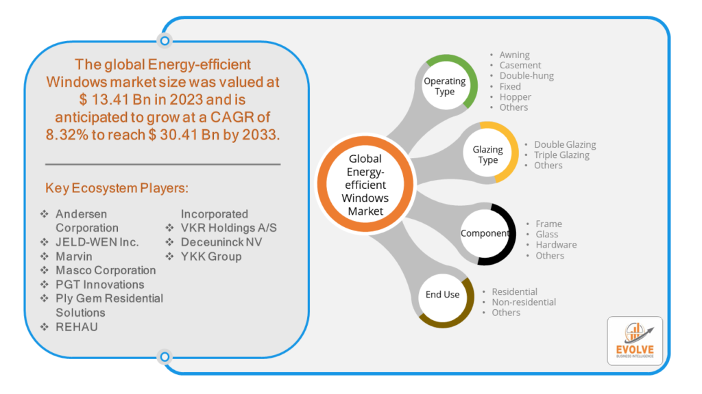 Global Energy-efficient windows market