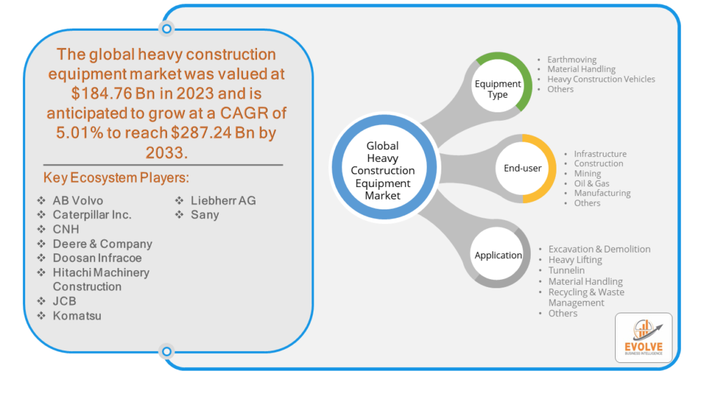 Heavy construction equipment market