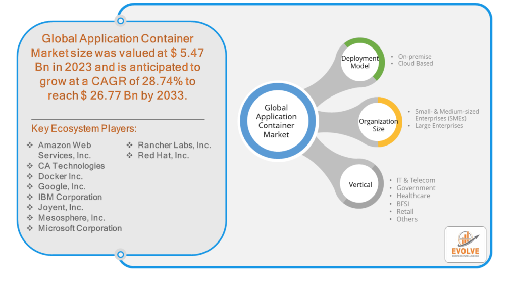 Application container market