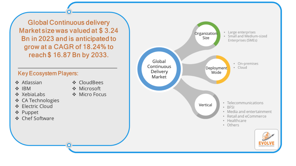 Continuous Delivery Market