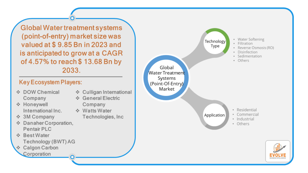 Water treatment systems (point-of-entry) market