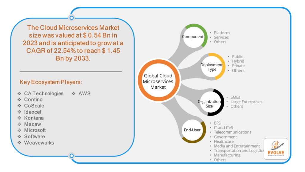 Cloud Microservices Market