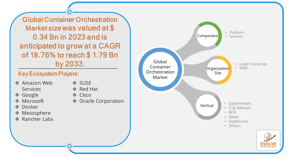 Container orchestration market