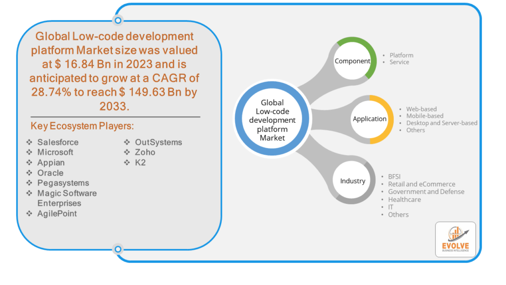 Low-code development platform Market