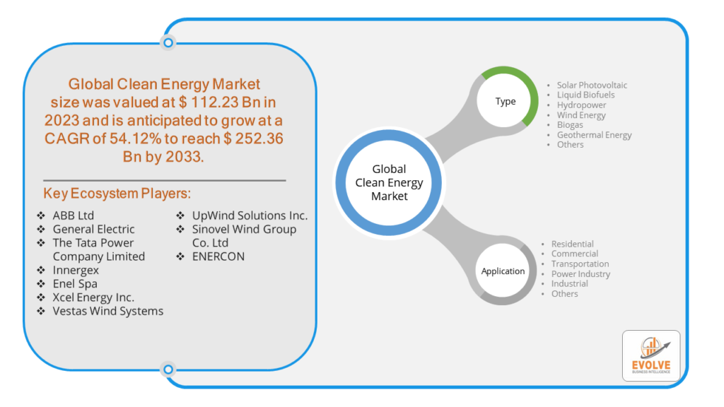 Clean Energy Market