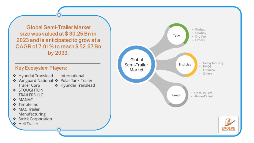 Semi-Trailer Market