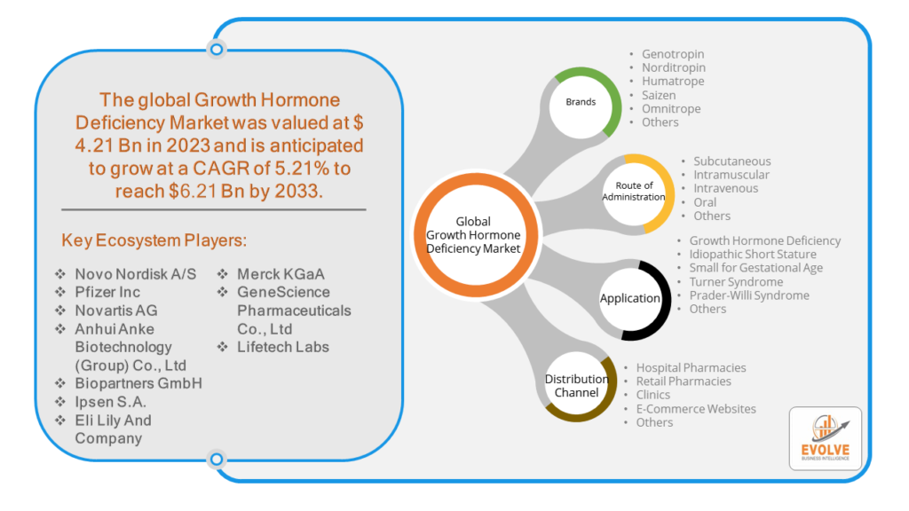 Growth Hormone Deficiency Market