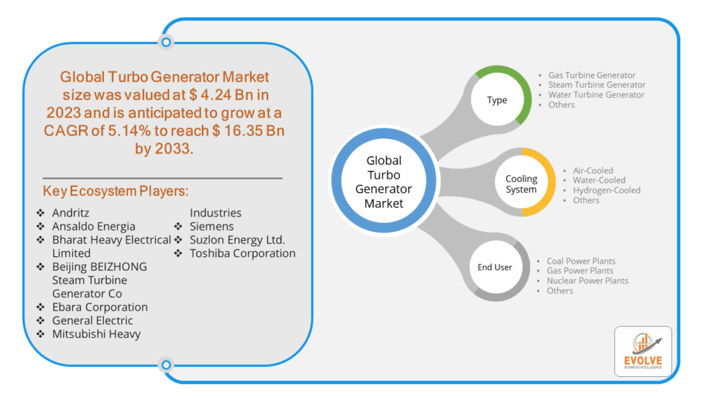 Turbo Generator Market