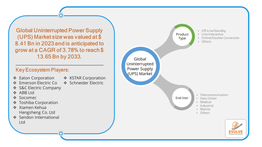 Uninterrupted Power Supply (UPS) Market