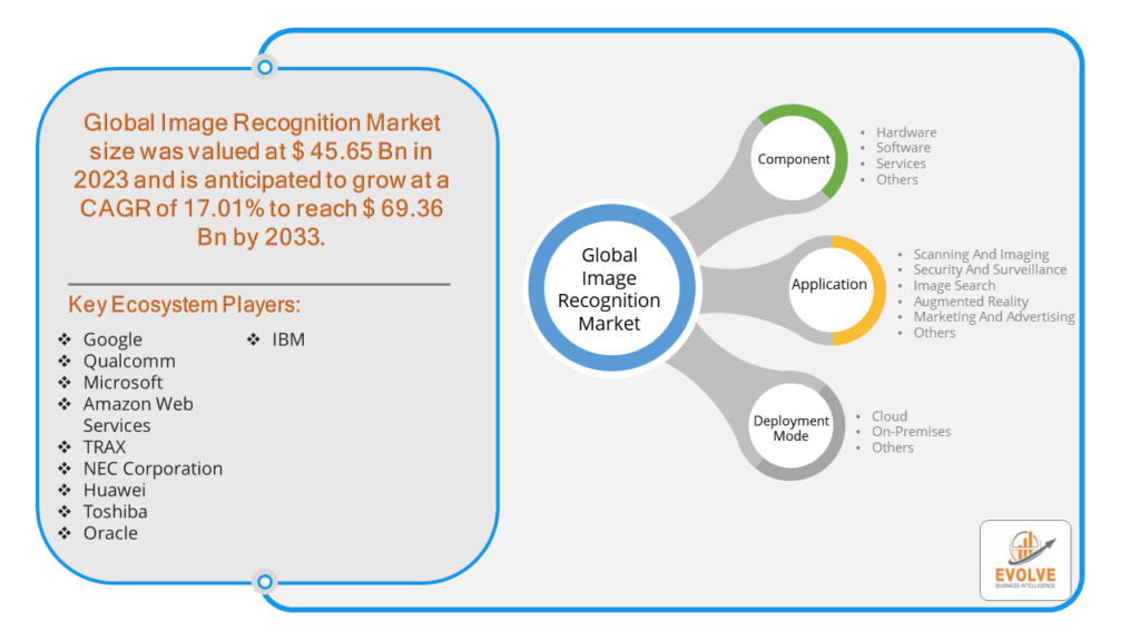 Image Recognition Market