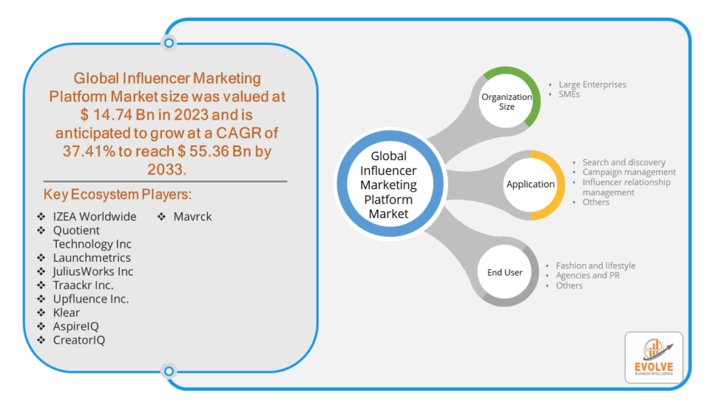 Influencer Marketing Platform Market