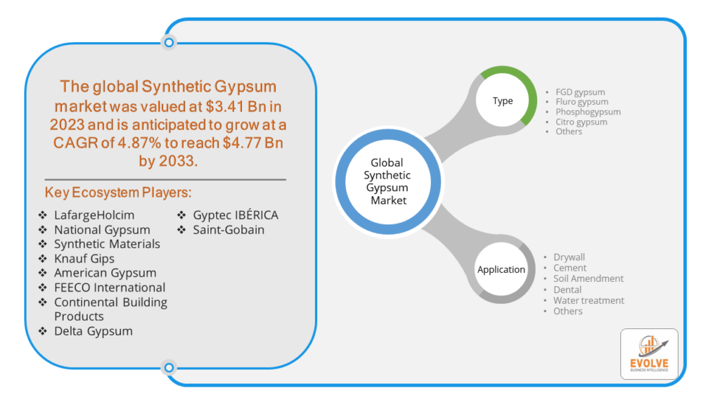 Synthetic gypsum market