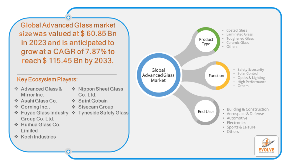 Advanced Glass market