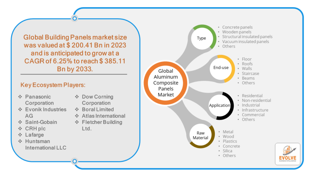 Building panels Market