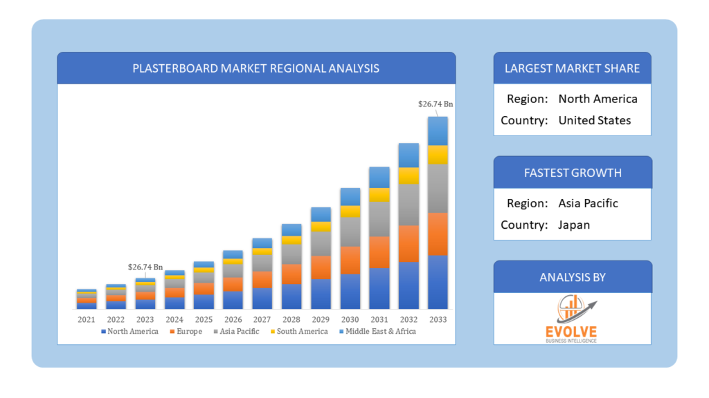 Global Plasterboard market Regional Analysis