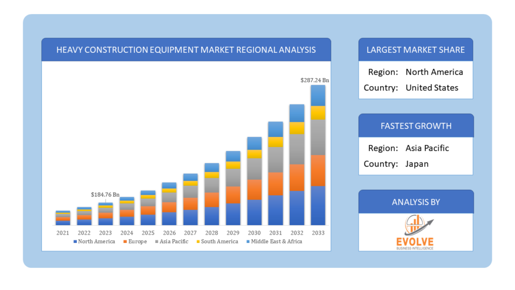 Global Heavy construction equipment market Regional Analysis